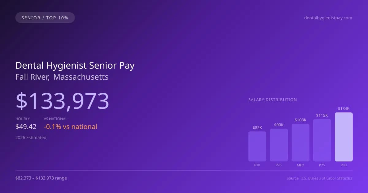 Dental Hygienist Senior Salary in Fall River, MA — 2026 est., based on 2025 BLS