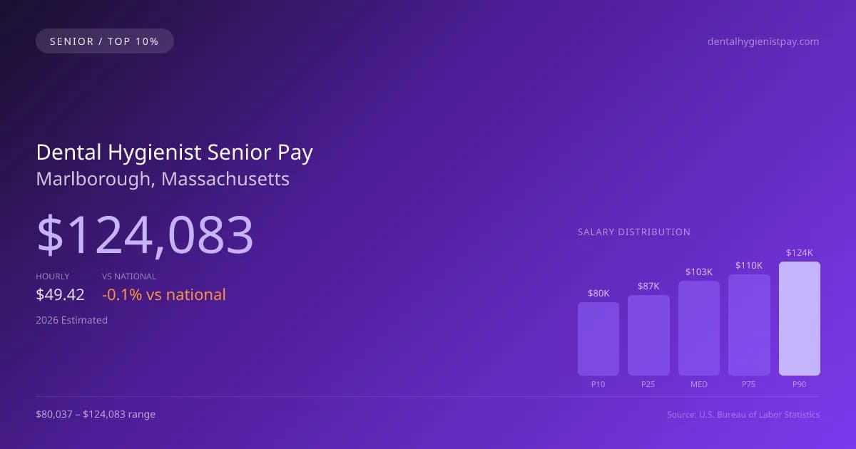 Dental Hygienist Senior Salary in Marlborough, MA — 2026 est., based on 2025 BLS