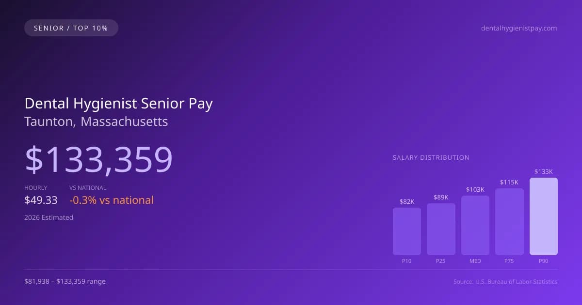 Dental Hygienist Senior Salary in Taunton, MA — 2026 est., based on 2025 BLS