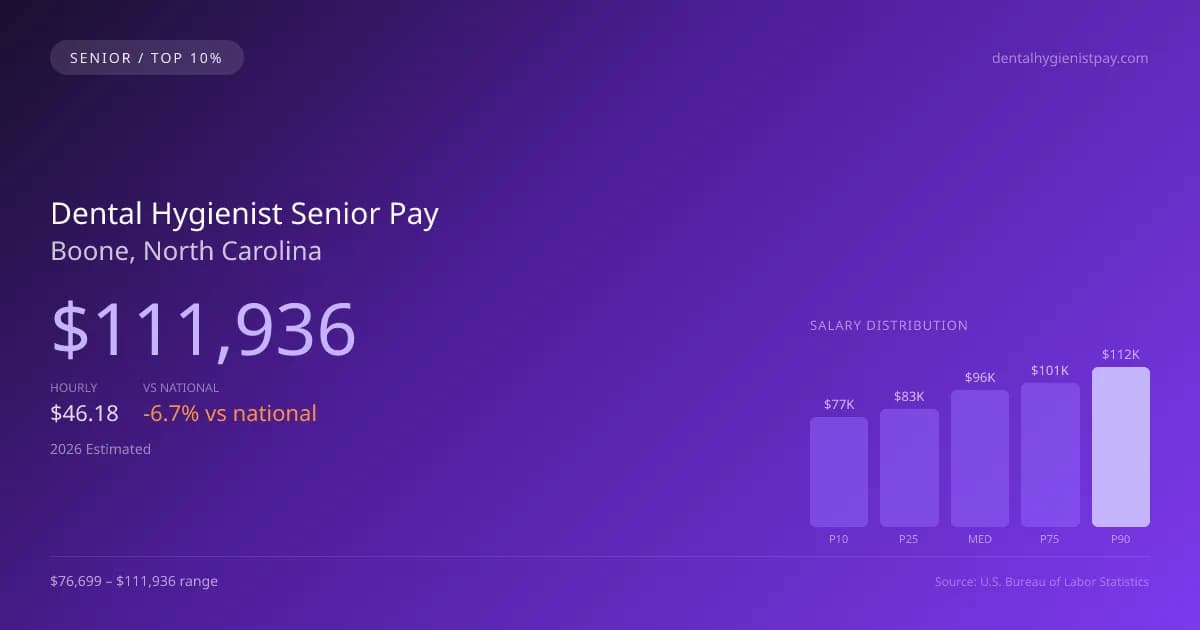 Dental Hygienist Senior Salary in Boone, NC — 2026 est., based on 2025 BLS