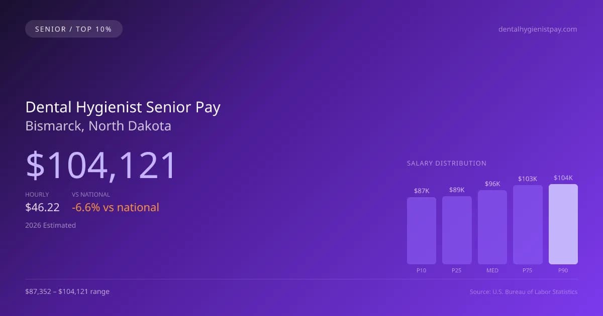 Dental Hygienist Senior Salary in Bismarck, ND — 2026 est., based on 2025 BLS