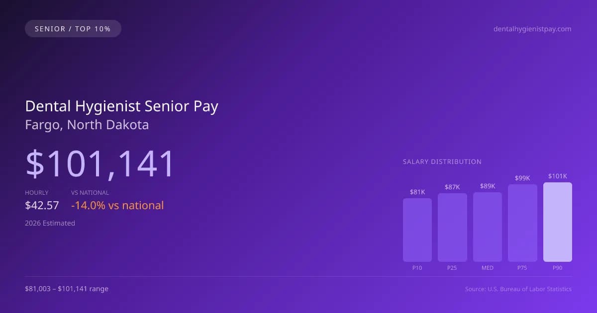 Dental Hygienist Senior Salary in Fargo, ND — 2026 est., based on 2025 BLS