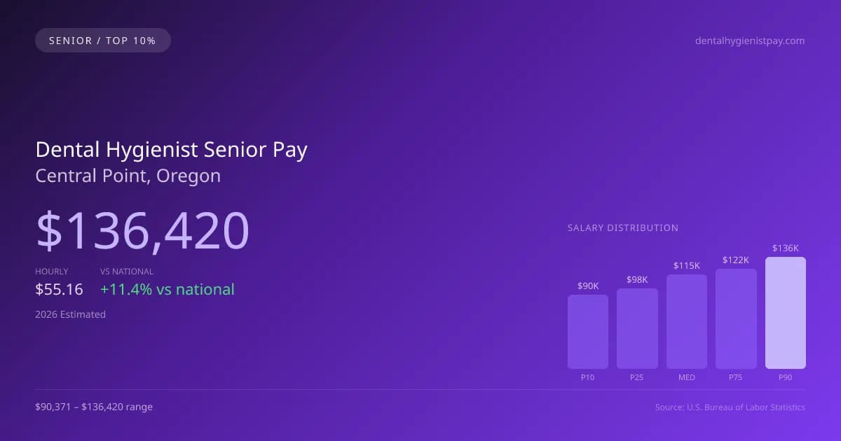 Dental Hygienist Senior Salary in Central Point, OR — 2026 est., based on 2025 BLS