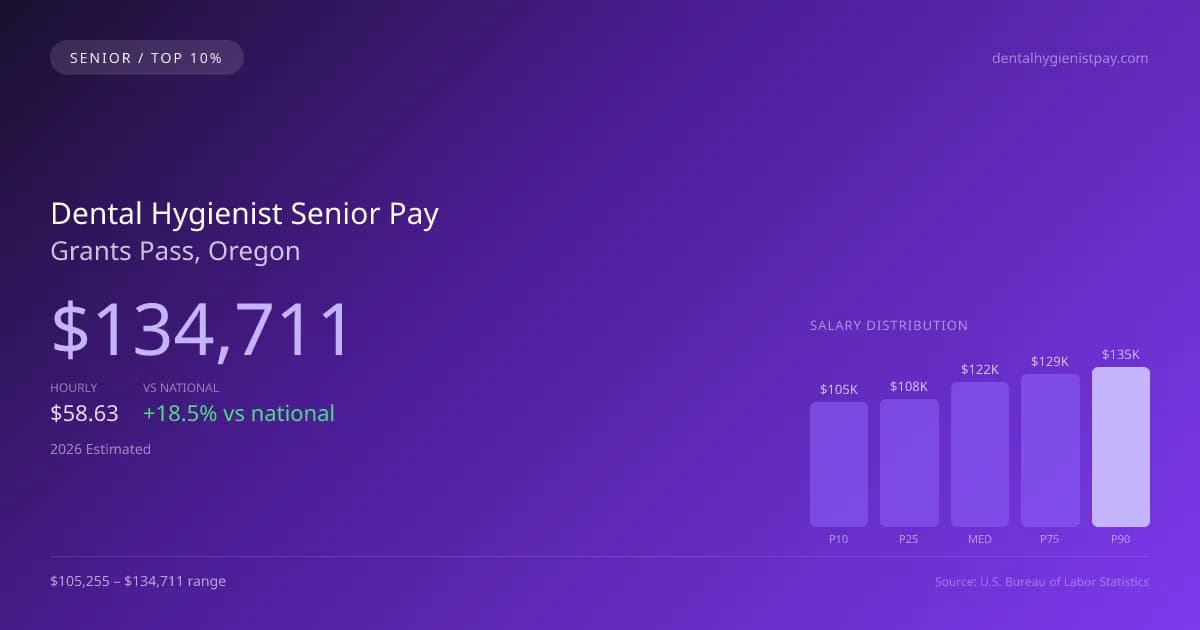 Dental Hygienist Senior Salary in Grants Pass, OR — 2026 est., based on 2025 BLS