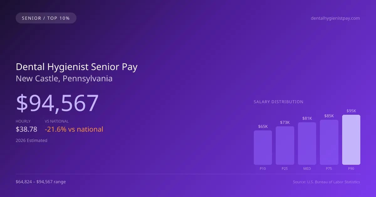 Dental Hygienist Senior Salary in New Castle, PA — 2026 est., based on 2025 BLS