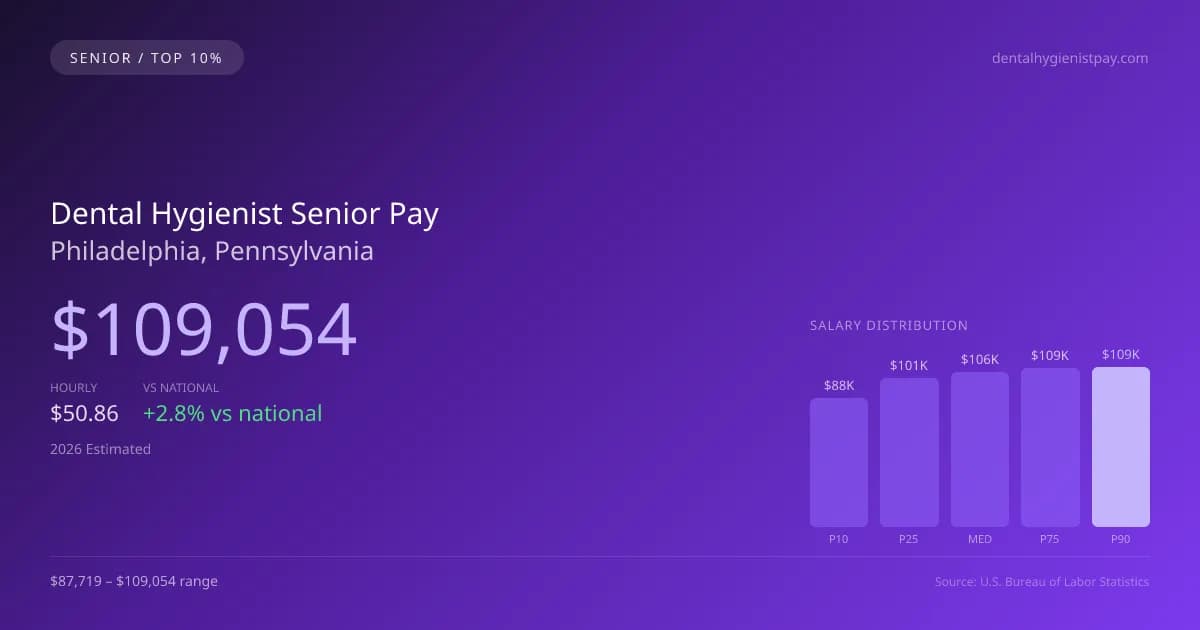Dental Hygienist Senior Salary in Philadelphia, PA — 2026 est., based on 2025 BLS