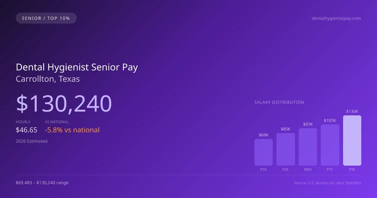 Dental Hygienist Senior Salary in Carrollton, TX — 2026 est., based on 2025 BLS