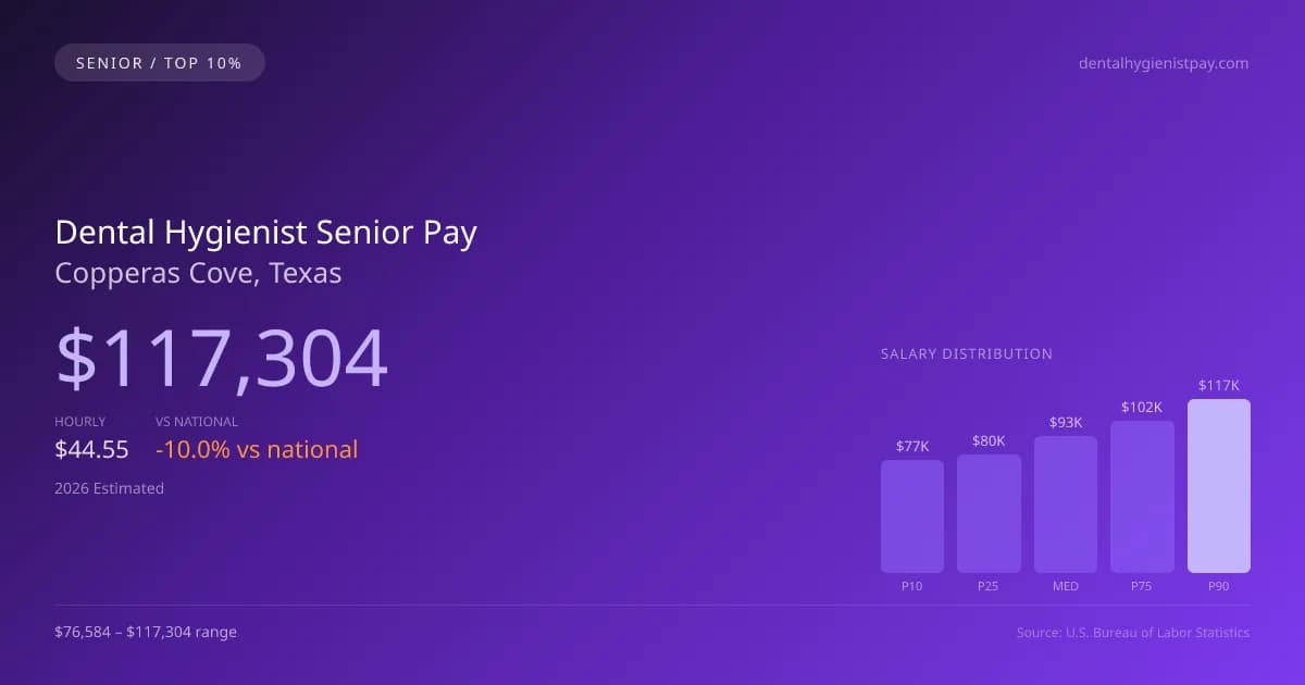 Dental Hygienist Senior Salary in Copperas Cove, TX — 2026 est., based on 2025 BLS