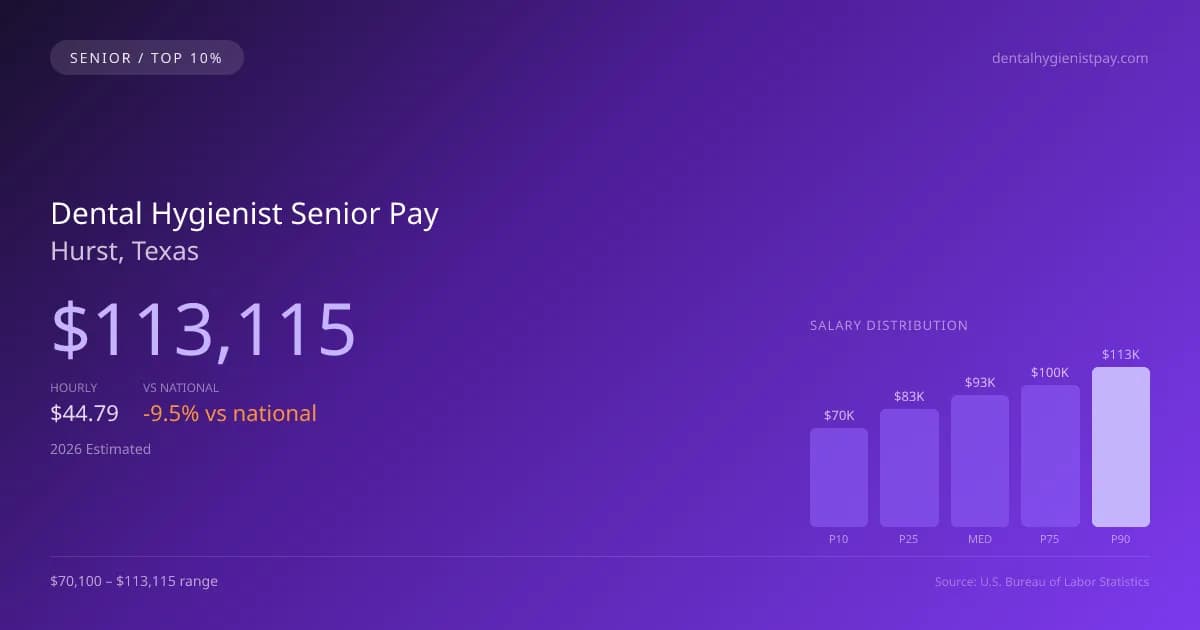 Dental Hygienist Senior Salary in Hurst, TX — 2026 est., based on 2025 BLS