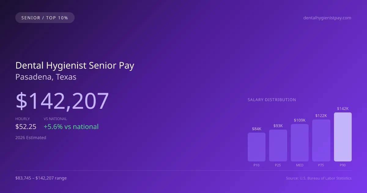 Dental Hygienist Senior Salary in Pasadena, TX — 2026 est., based on 2025 BLS