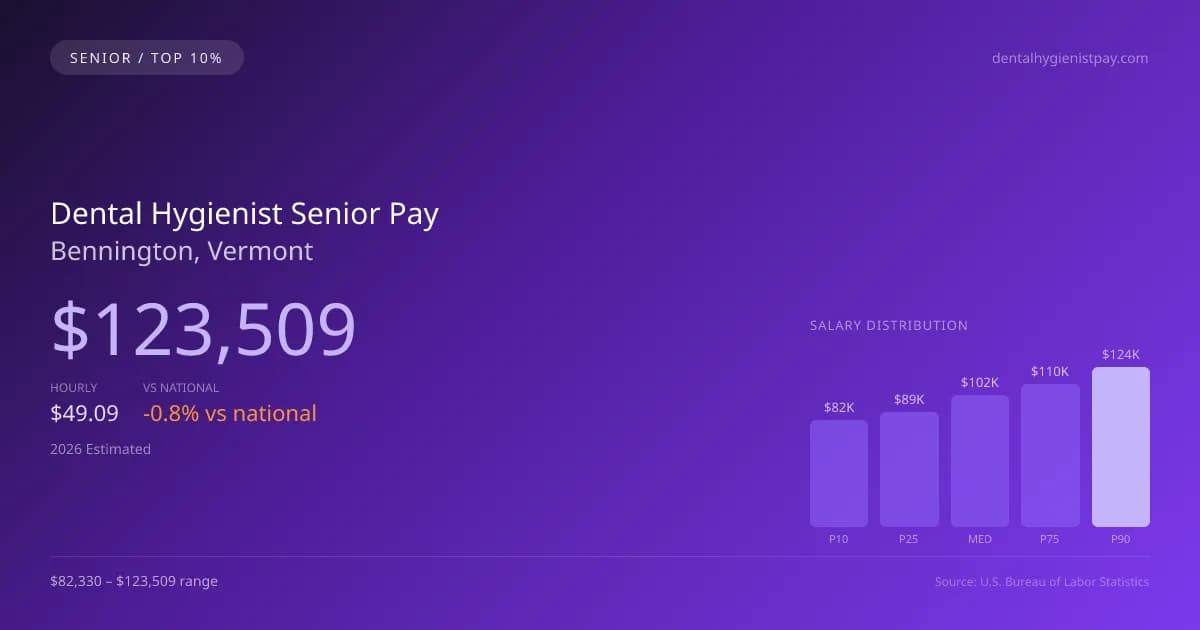 Dental Hygienist Senior Salary in Bennington, VT — 2026 est., based on 2025 BLS