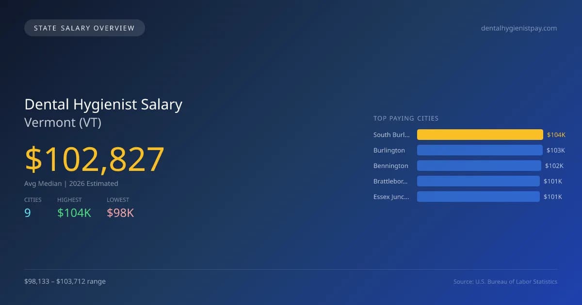 Dental Hygienist Salary in Vermont - 2025 BLS Data Infographic
