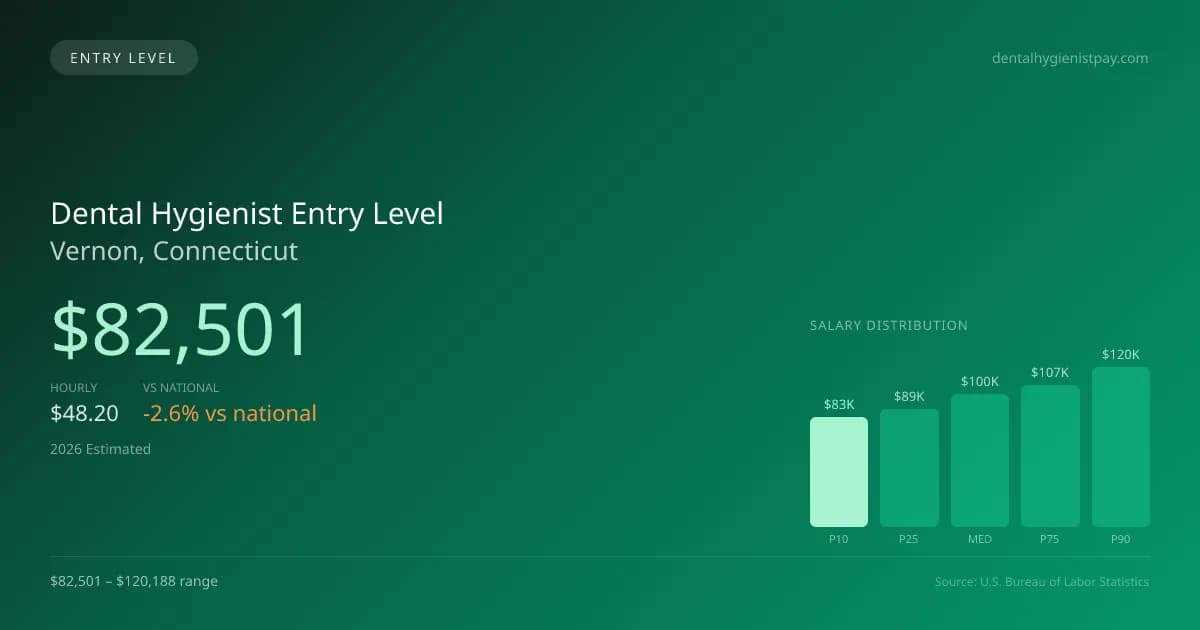 Dental Hygienist Entry Level Salary in Vernon, CT — 2026 est., based on 2025 BLS