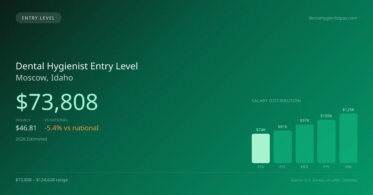 Dental Hygienist Entry Level Salary in Moscow, ID — 2026 est., based on 2025 BLS