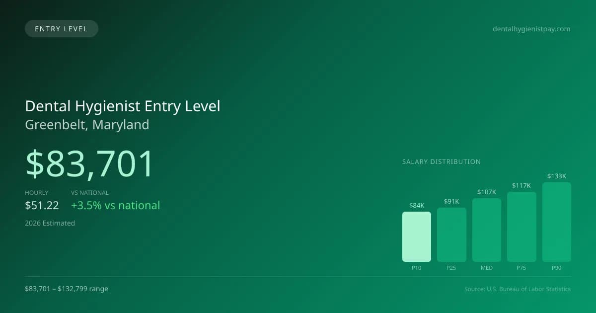 Dental Hygienist Entry Level Salary in Greenbelt, MD — 2026 est., based on 2025 BLS