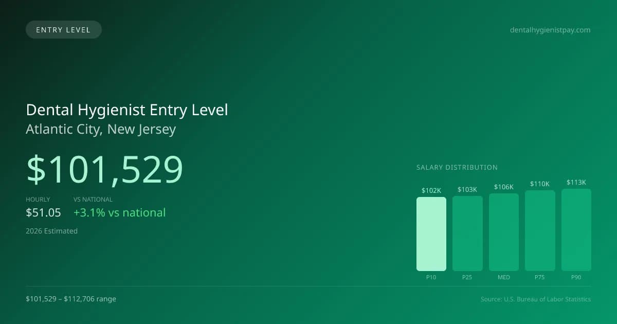 Dental Hygienist Entry Level Salary in Atlantic City, NJ — 2026 est., based on 2025 BLS