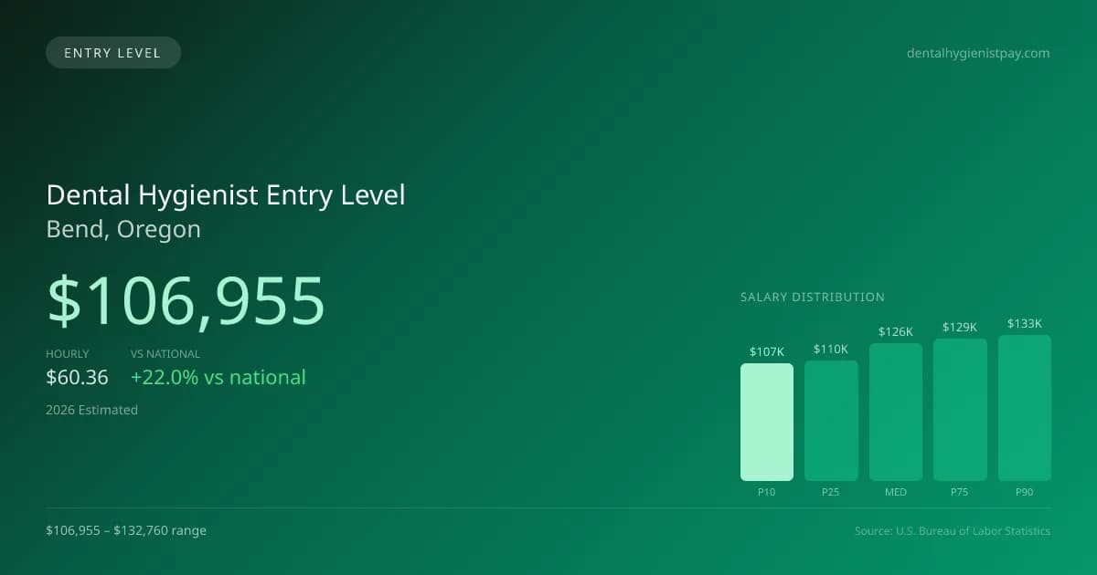 Dental Hygienist Entry Level Salary in Bend, OR — 2026 est., based on 2025 BLS