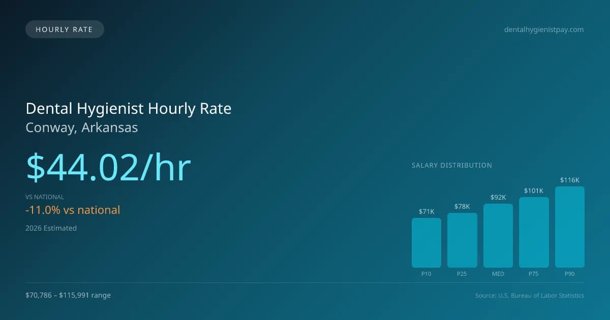 Dental Hygienist Hourly Rate in Conway, AR — 2026 est., based on 2025 BLS