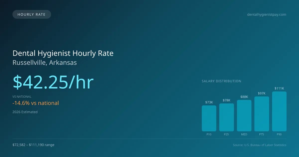 Dental Hygienist Hourly Rate in Russellville, AR — 2026 est., based on 2025 BLS
