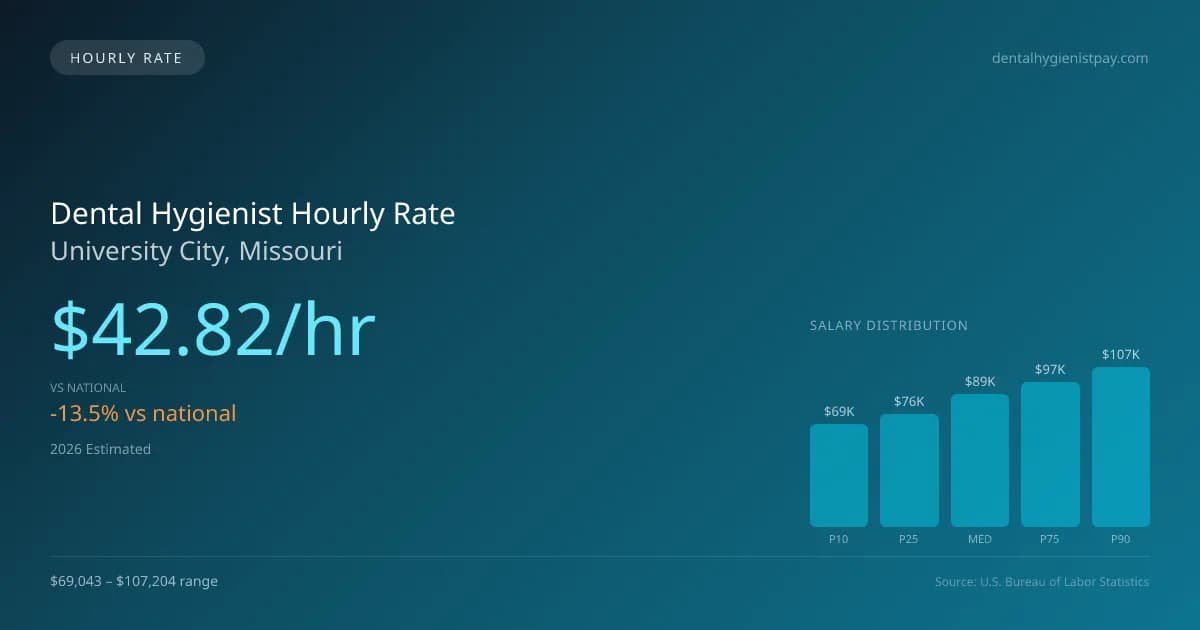 Dental Hygienist Hourly Rate in University City, MO — 2026 est., based on 2025 BLS