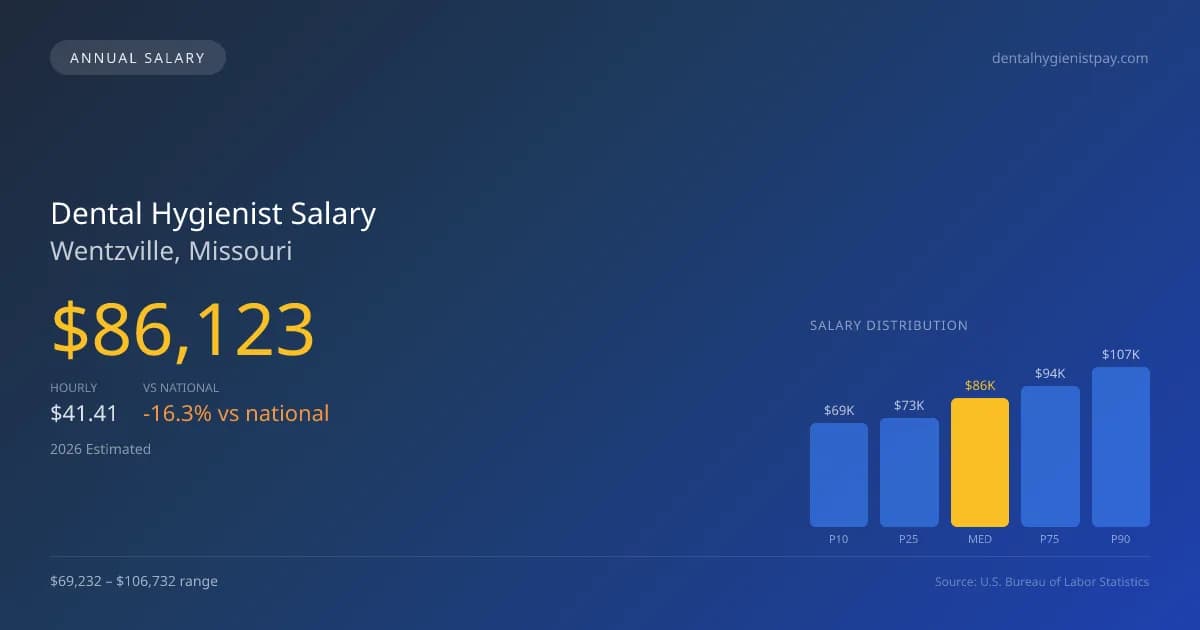 Dental Hygienist Salary in Wentzville, MO — 2026 est., based on 2025 BLS