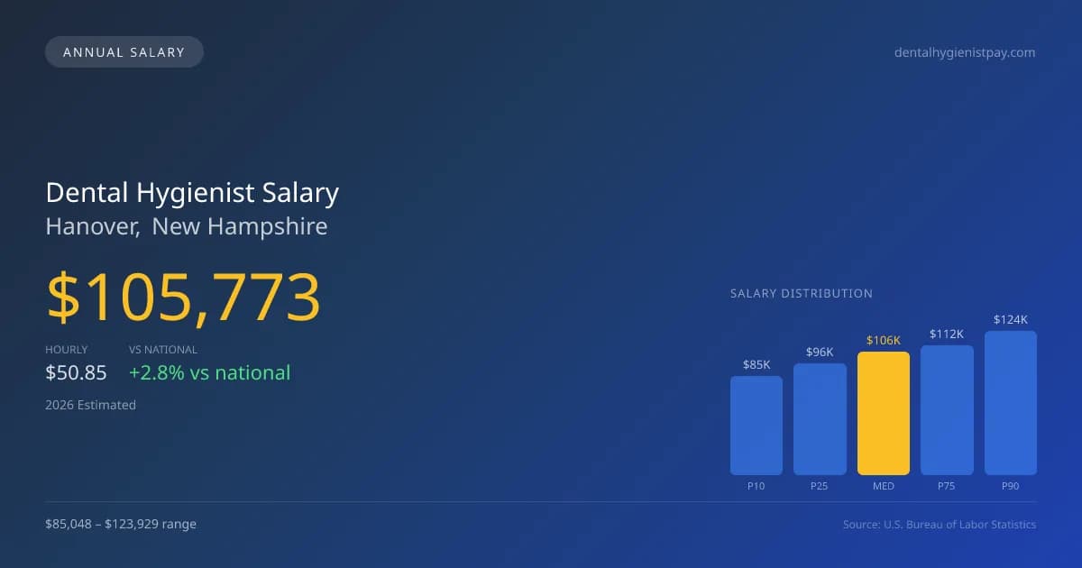 Dental Hygienist Salary in Hanover, NH — 2026 est., based on 2025 BLS
