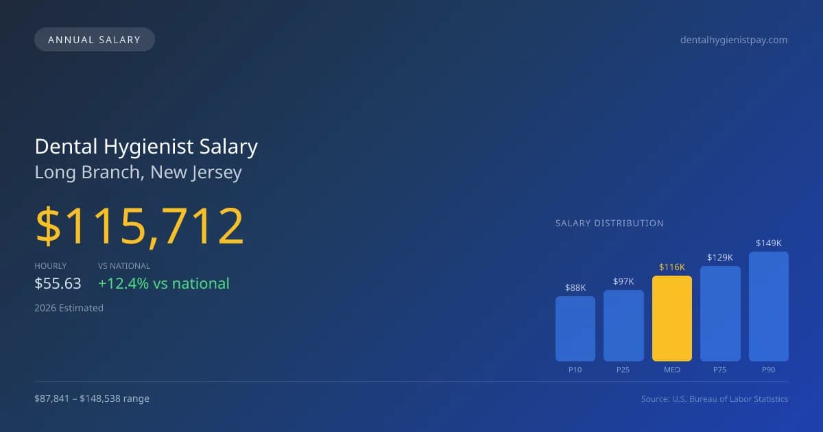 Dental Hygienist Salary in Long Branch, NJ — 2026 est., based on 2025 BLS
