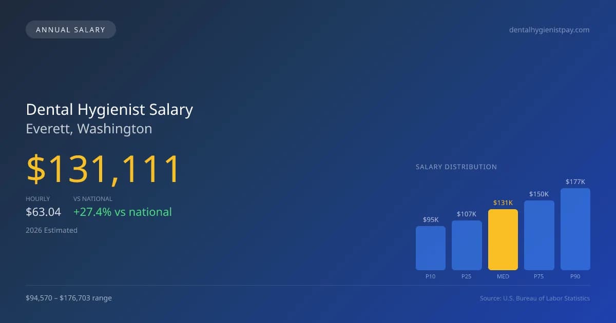 Dental Hygienist Salary in Everett, WA — 2026 est., based on 2025 BLS