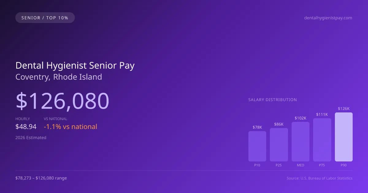 Dental Hygienist Senior Salary in Coventry, RI — 2026 est., based on 2025 BLS