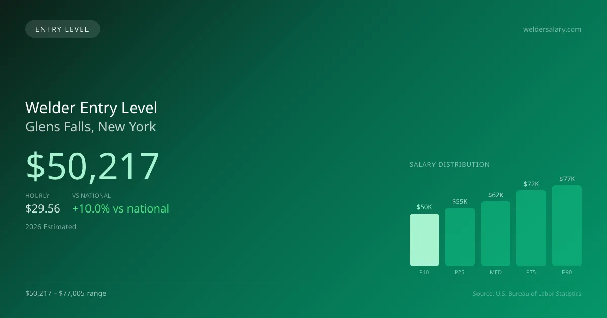 Welder Entry Level Salary in Glens Falls, NY — 2026 est., based on 2025 BLS