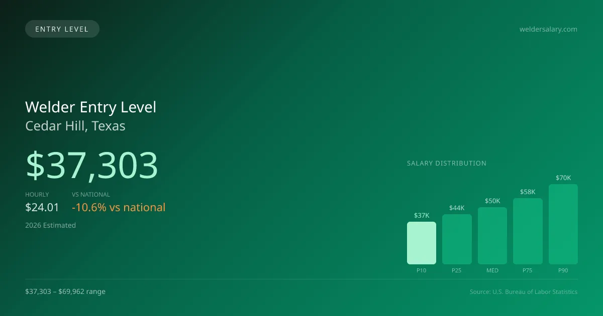 Welder Entry Level Salary in Cedar Hill, TX — 2026 est., based on 2025 BLS
