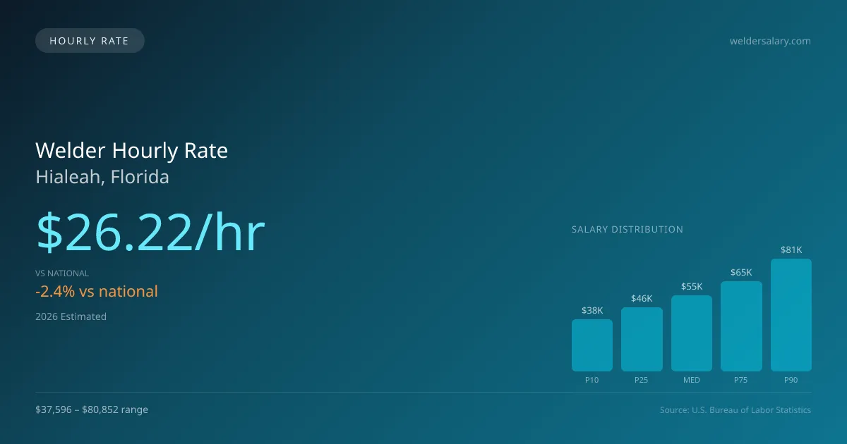 Welder Hourly Rate in Hialeah, FL — 2026 est., based on 2025 BLS