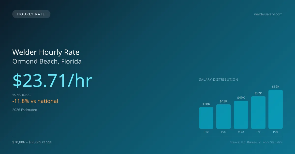 Welder Hourly Rate in Ormond Beach, FL — 2026 est., based on 2025 BLS