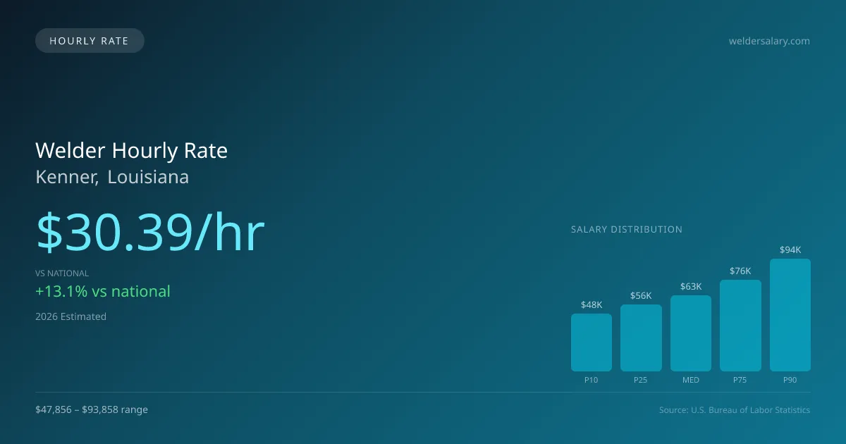 Welder Hourly Rate in Kenner, LA — 2026 est., based on 2025 BLS