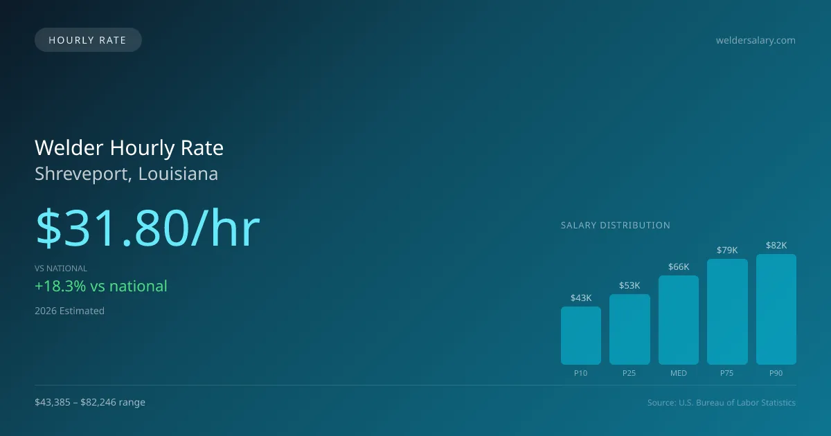 Welder Hourly Rate in Shreveport, LA — 2026 est., based on 2025 BLS