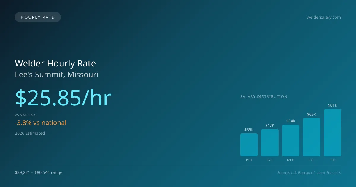 Welder Hourly Rate in Lee's Summit, MO — 2026 est., based on 2025 BLS