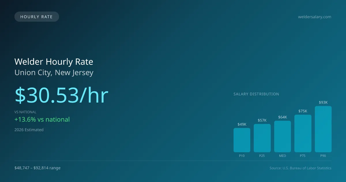 Welder Hourly Rate in Union City, NJ — 2026 est., based on 2025 BLS