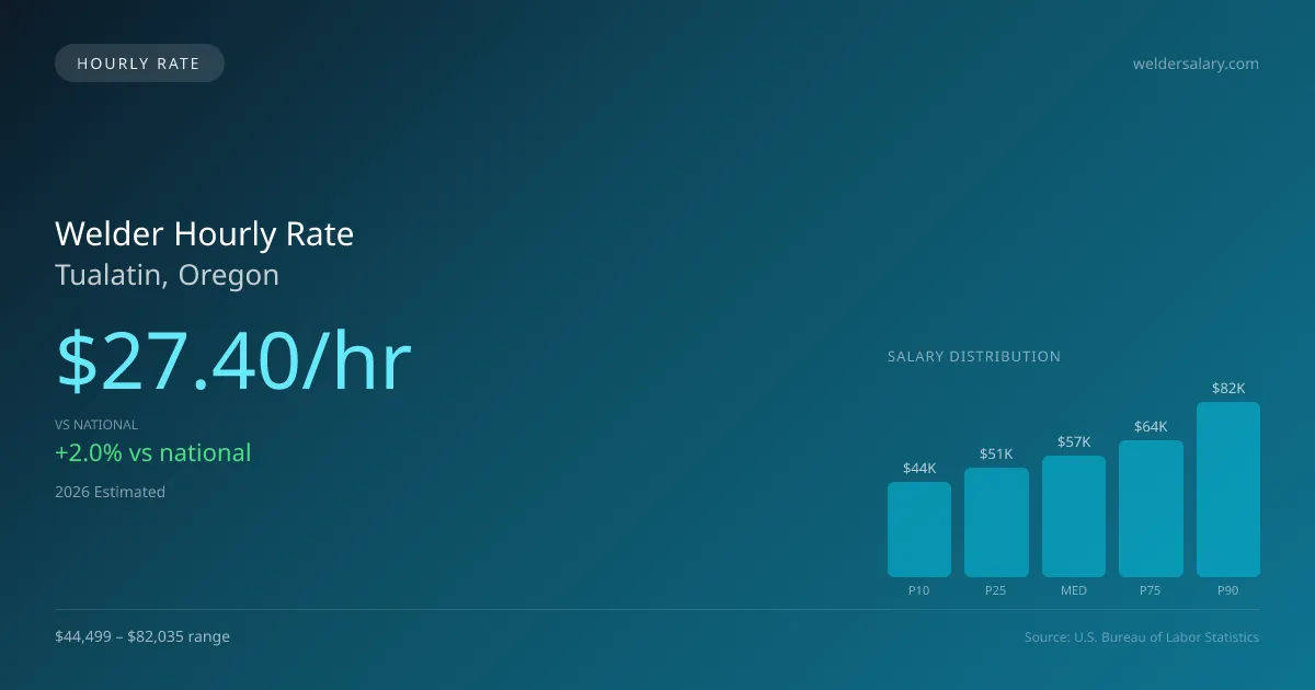 Welder Hourly Rate in Tualatin, OR — 2026 est., based on 2025 BLS