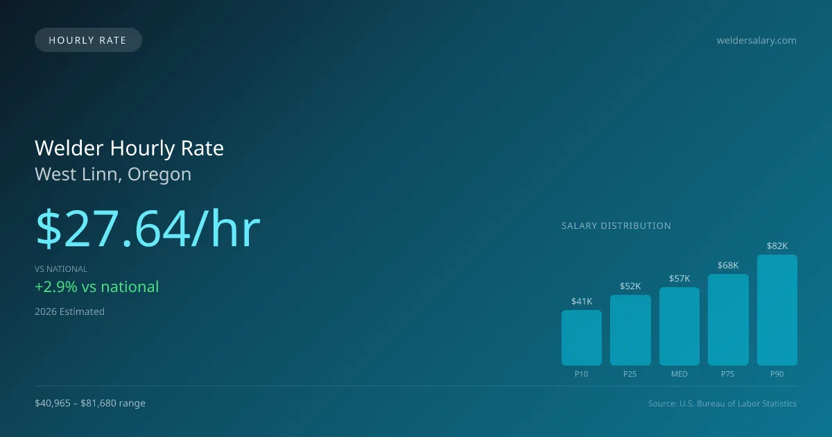 Welder Hourly Rate in West Linn, OR — 2026 est., based on 2025 BLS