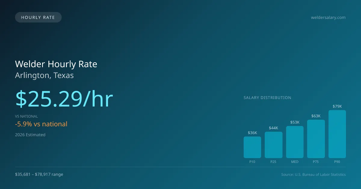 Welder Hourly Rate in Arlington, TX — 2026 est., based on 2025 BLS