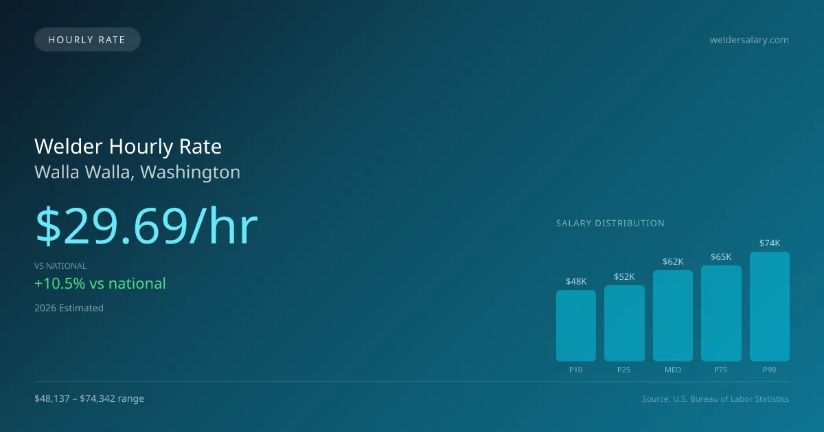 Welder Hourly Rate in Walla Walla, WA — 2026 est., based on 2025 BLS