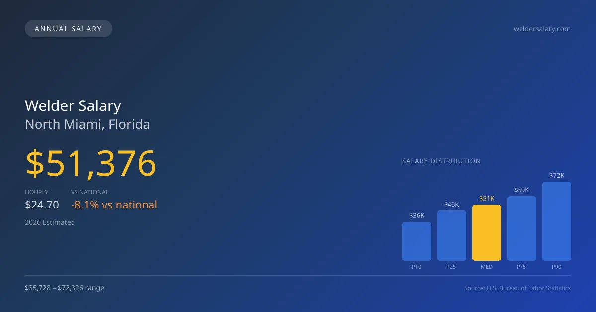 Welder Salary in North Miami, FL — 2026 est., based on 2025 BLS