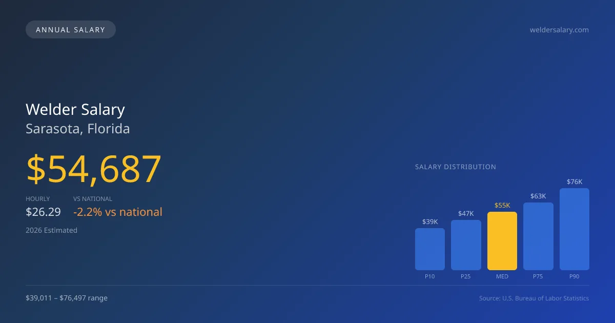 Welder Salary in Sarasota, FL — 2026 est., based on 2025 BLS