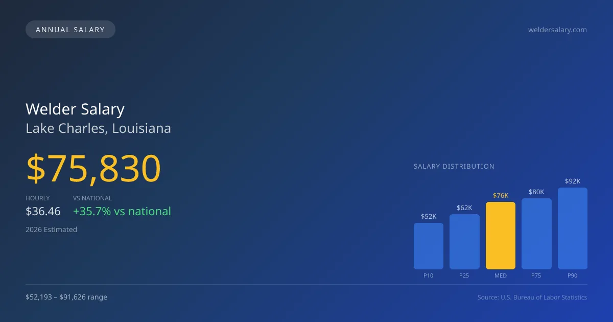 Welder Salary in Lake Charles, LA — 2026 est., based on 2025 BLS