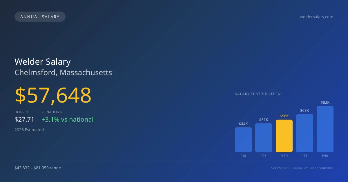 Welder Salary in Chelmsford, MA — 2026 est., based on 2025 BLS