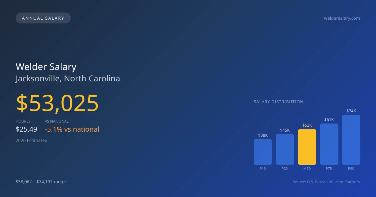 Welder Salary in Jacksonville, NC — 2026 est., based on 2025 BLS