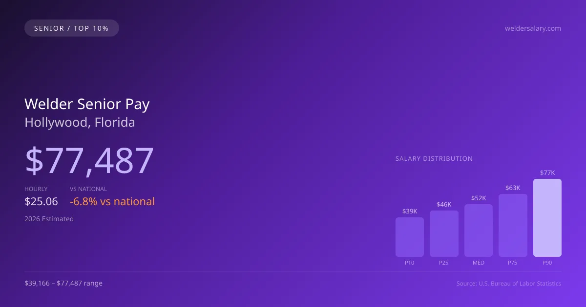 Welder Senior Salary in Hollywood, FL — 2026 est., based on 2025 BLS
