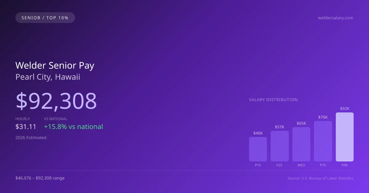 Welder Senior Salary in Pearl City, HI — 2026 est., based on 2025 BLS