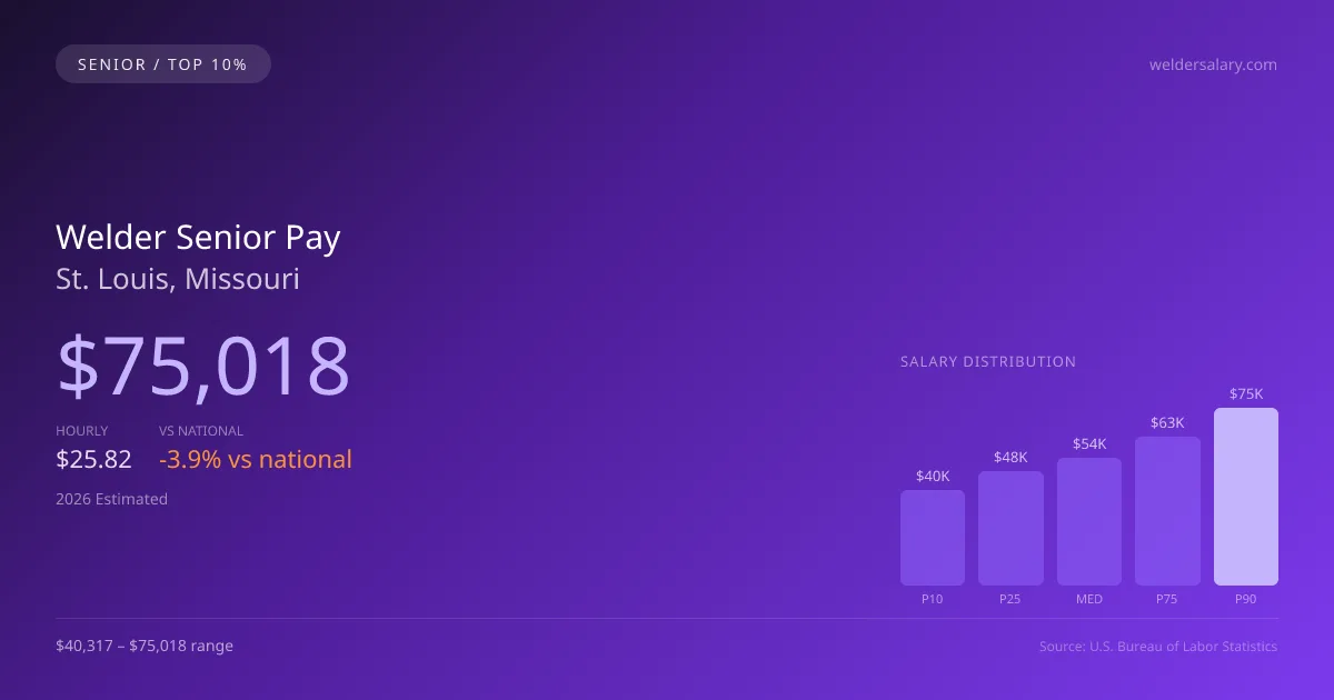 Welder Senior Salary in St. Louis, MO — 2026 est., based on 2025 BLS